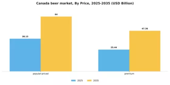 Canada Beer Market Segment Image 4