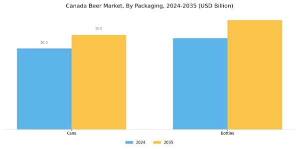 Canada Beer Market Segment Image 0