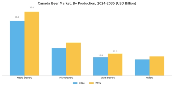 Canada Beer Market Segment Image 3
