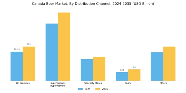 Canada Beer Market Segment Image 5