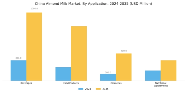 China Almond Milk Market Segment Image 0