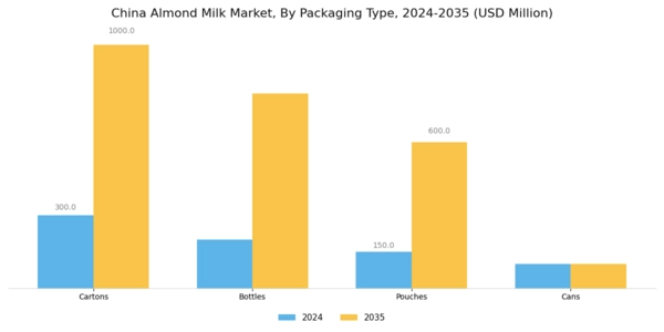 China Almond Milk Market Segment Image 3