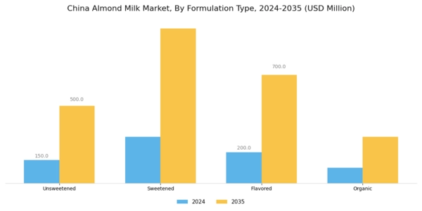 China Almond Milk Market Segment Image 4
