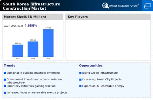 South Korea Infrastructure Construction Market Infographic
