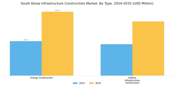 South Korea Infrastructure Construction Market Segment Image 0