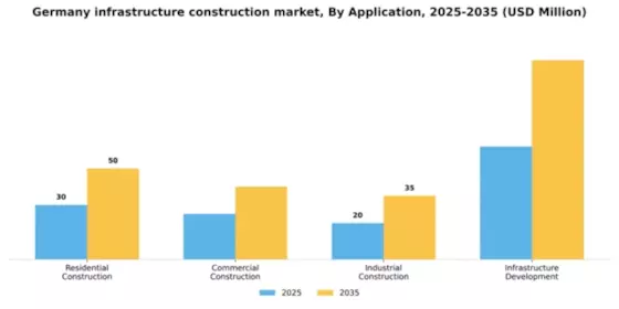 Germany Infrastructure Construction Market Segment Image 0