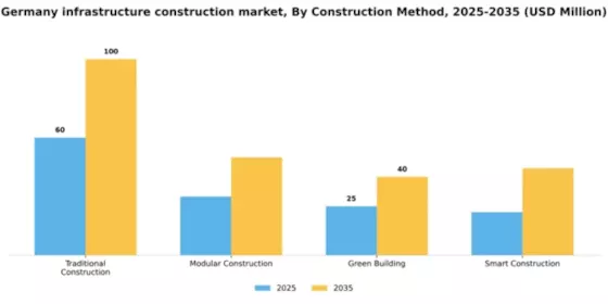 Germany Infrastructure Construction Market Segment Image 1