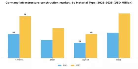 Germany Infrastructure Construction Market Segment Image 3