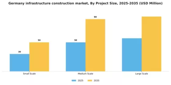 Germany Infrastructure Construction Market Segment Image 4