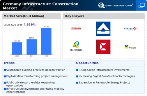 Germany Infrastructure Construction Market Infographic