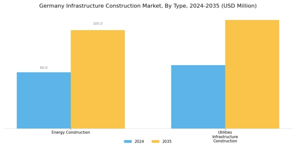 Germany Infrastructure Construction Market Segment Image 0