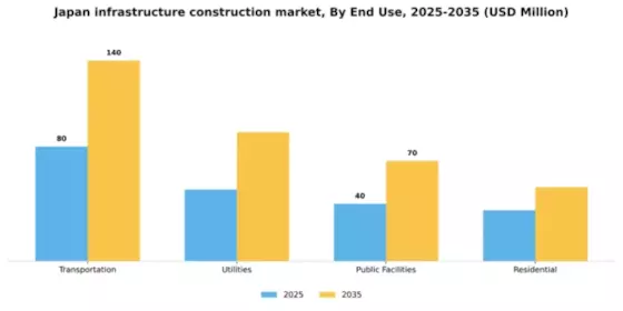 Japan Infrastructure Construction Market Segment Image 1