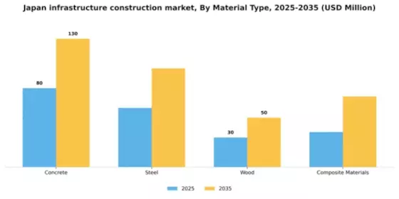 Japan Infrastructure Construction Market Segment Image 2