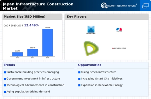 Japan Infrastructure Construction Market Infographic