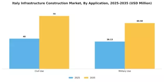 Italy Infrastructure Construction Market Segment Image 0