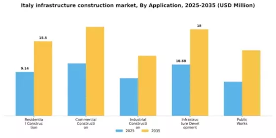 Italy Infrastructure Construction Market Segment Image 0