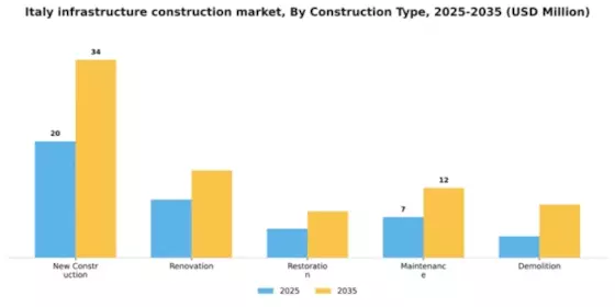 Italy Infrastructure Construction Market Segment Image 1