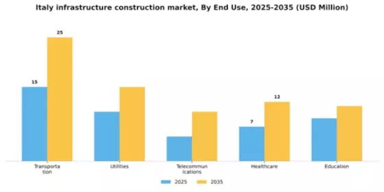 Italy Infrastructure Construction Market Segment Image 2