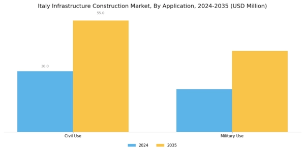 Italy Infrastructure Construction Market Segment Image 1