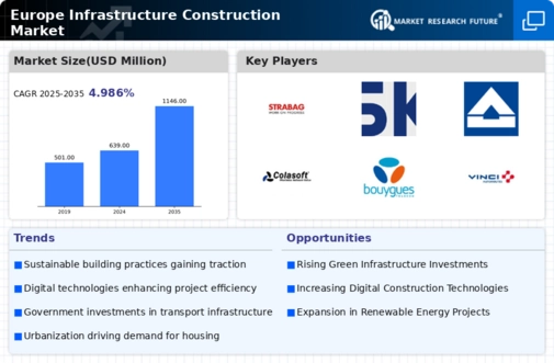 Europe Infrastructure Construction Market Infographic