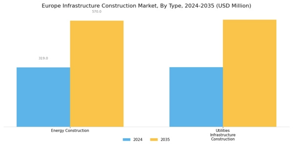 Europe Infrastructure Construction Market Segment Image 0