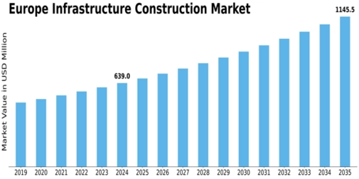 Europe Infrastructure Construction Market Size