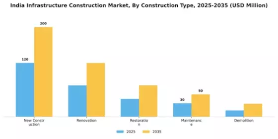 India Infrastructure Construction Market Segment Image 1