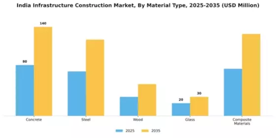 India Infrastructure Construction Market Segment Image 3
