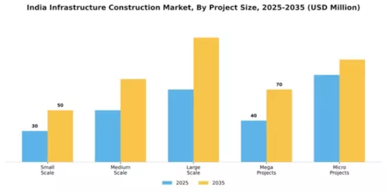 India Infrastructure Construction Market Segment Image 4