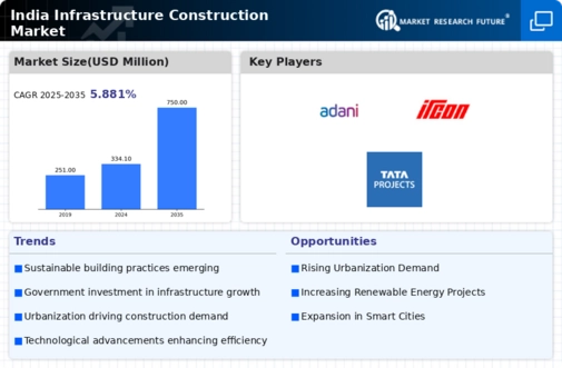 India Infrastructure Construction Market Infographic