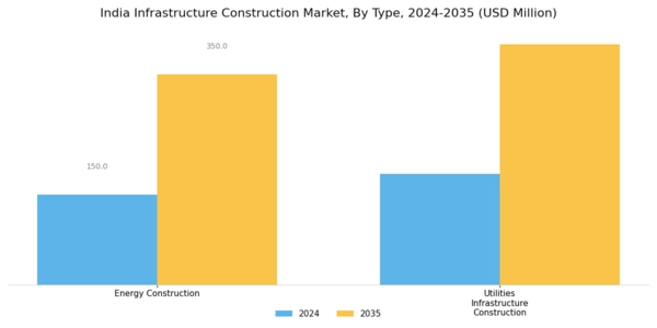 India Infrastructure Construction Market Segment Image 0