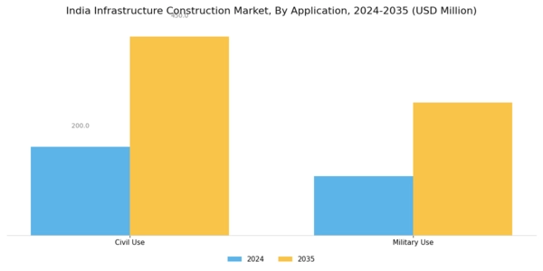 India Infrastructure Construction Market Segment Image 1