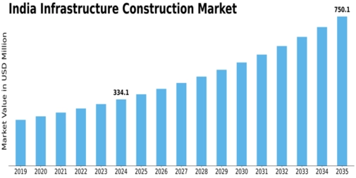 India Infrastructure Construction Market Size