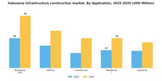 Indonesia Infrastructure Construction Market Segment Image 0