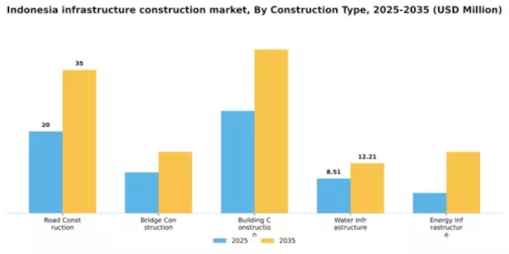 Indonesia Infrastructure Construction Market Segment Image 1