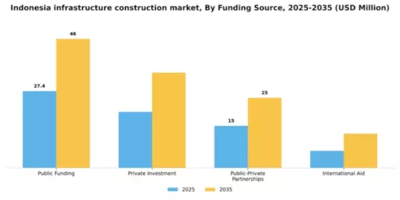 Indonesia Infrastructure Construction Market Segment Image 2