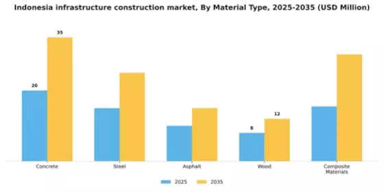 Indonesia Infrastructure Construction Market Segment Image 3