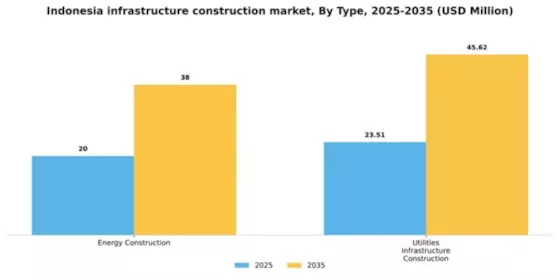Indonesia Infrastructure Construction Market Segment Image 1