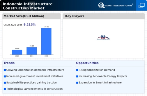 Indonesia Infrastructure Construction Market Infographic