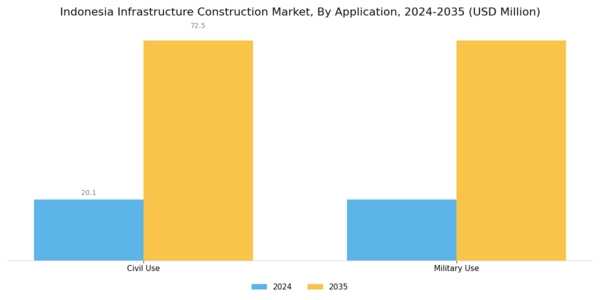 Indonesia Infrastructure Construction Market Segment Image 1