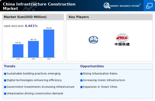 China Infrastructure Construction Market Infographic