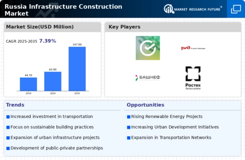 Russia Infrastructure Construction Market Infographic
