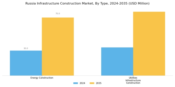 Russia Infrastructure Construction Market Segment Image 0