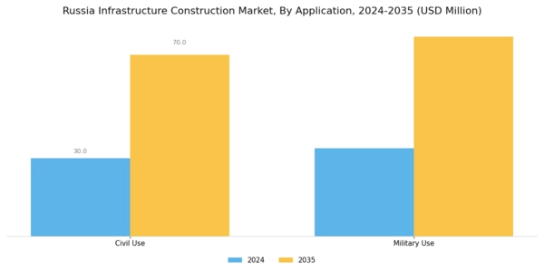 Russia Infrastructure Construction Market Segment Image 1