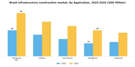 Brazil Infrastructure Construction Market Segment Image 0