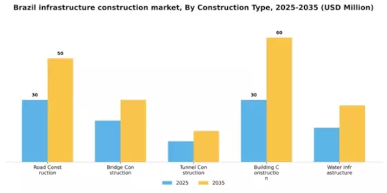 Brazil Infrastructure Construction Market Segment Image 1