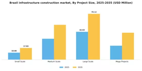 Brazil Infrastructure Construction Market Segment Image 4
