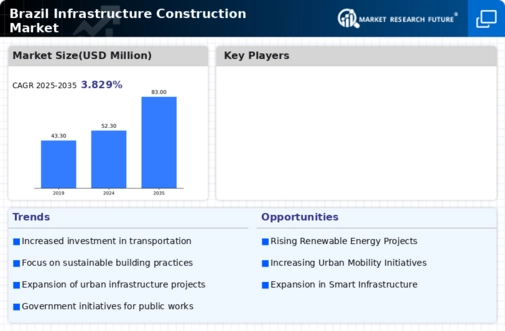 Brazil Infrastructure Construction Market Infographic