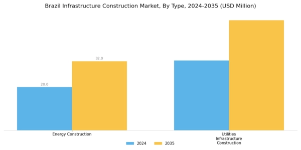Brazil Infrastructure Construction Market Segment Image 0