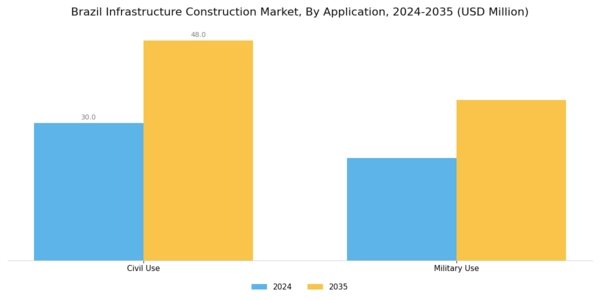 Brazil Infrastructure Construction Market Segment Image 1